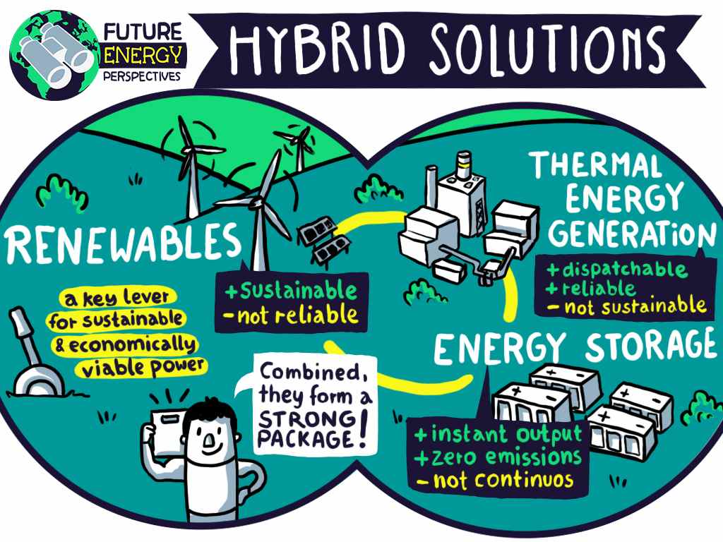 Future Energy Perspectives on hybrid power plants