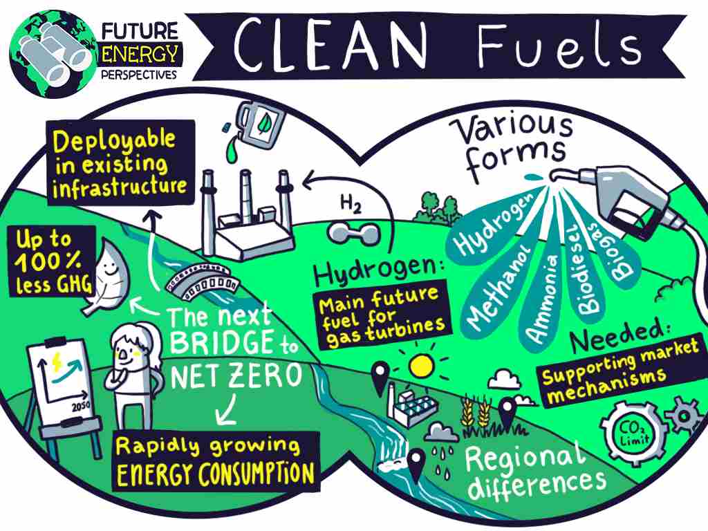 Scaling up clean fuels for net zero