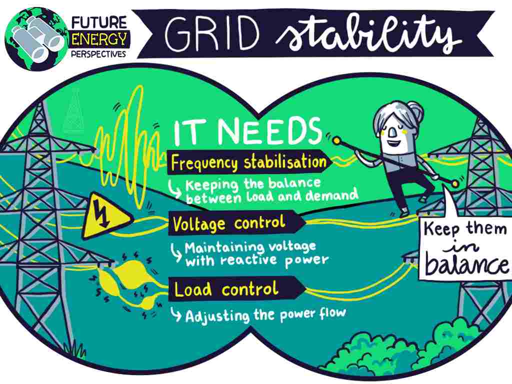 Siemens Energy focusses on grid stability in times where the grid is more and more decentralised.